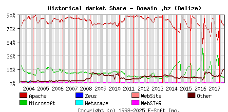 May 1st, 2018 Historical Market Share Graph
