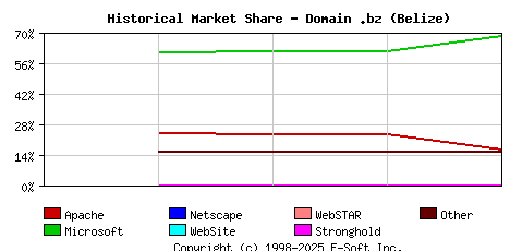 May 1st, 2018 Historical Market Share Graph