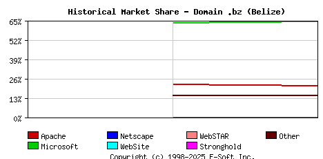 August 1st, 2018 Historical Market Share Graph