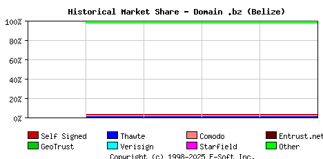 November 1st 2018 Historical Market Share Graph