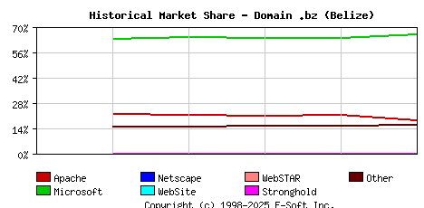 November 1st, 2018 Historical Market Share Graph