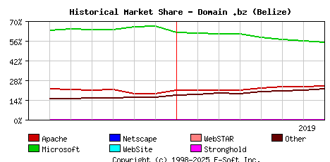 August 1st, 2019 Historical Market Share Graph