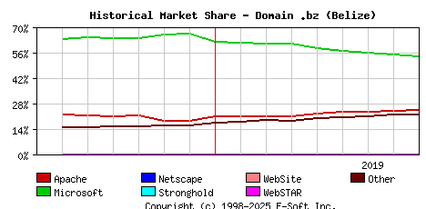 September 1st, 2019 Historical Market Share Graph