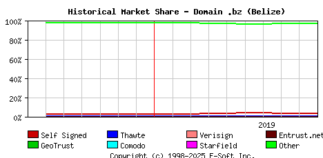 October 1st 2019 Historical Market Share Graph