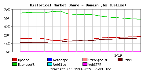 October 1st, 2019 Historical Market Share Graph