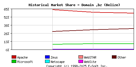 May 1st, 2020 Historical Market Share Graph