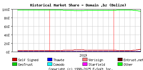 June 1st 2020 Historical Market Share Graph
