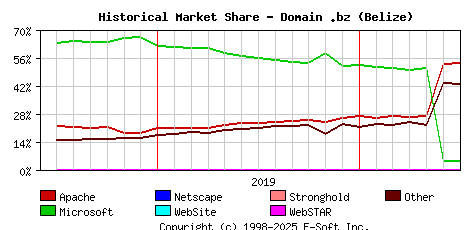 July 1st, 2020 Historical Market Share Graph