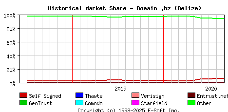 September 1st 2020 Historical Market Share Graph