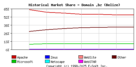 September 1st, 2020 Historical Market Share Graph