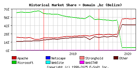 September 1st, 2020 Historical Market Share Graph