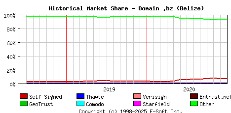 January 1st 2021 Historical Market Share Graph