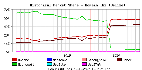 January 1st, 2021 Historical Market Share Graph