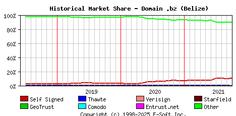 October 1st 2021 Historical Market Share Graph