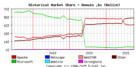 October 1st, 2021 Historical Market Share Graph