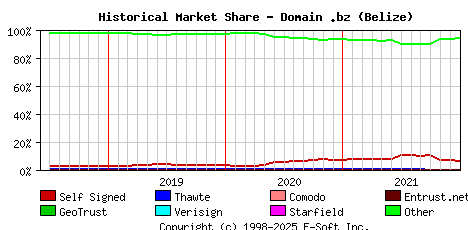 January 1st 2022 Historical Market Share Graph