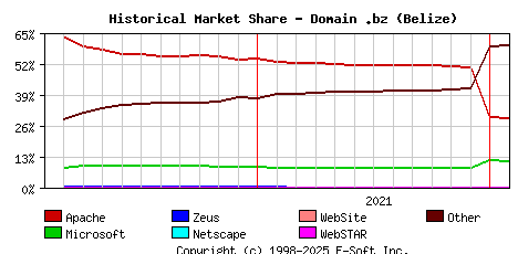 February 1st, 2022 Historical Market Share Graph