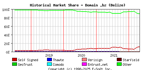 May 1st 2022 Historical Market Share Graph