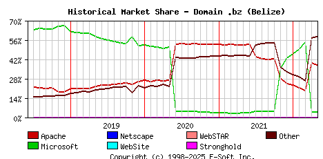 May 1st, 2022 Historical Market Share Graph