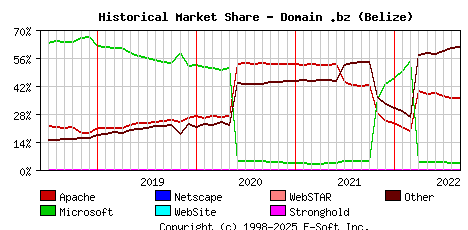 September 1st, 2022 Historical Market Share Graph