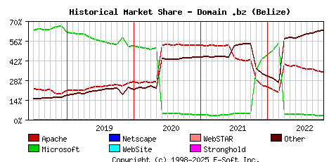 November 1st, 2022 Historical Market Share Graph
