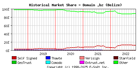 December 1st 2022 Historical Market Share Graph