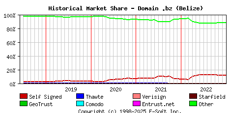 January 1st 2023 Historical Market Share Graph