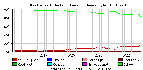 February 1st 2023 Historical Market Share Graph
