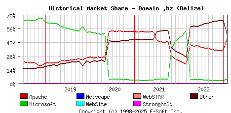 February 1st, 2023 Historical Market Share Graph