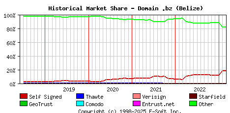 March 1st 2023 Historical Market Share Graph