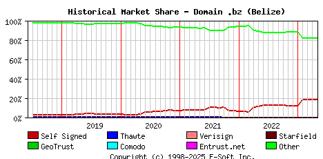 May 1st 2023 Historical Market Share Graph