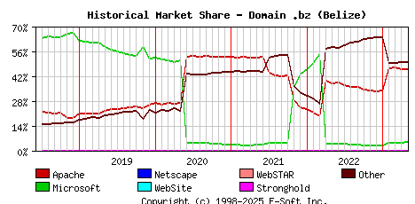 May 1st, 2023 Historical Market Share Graph
