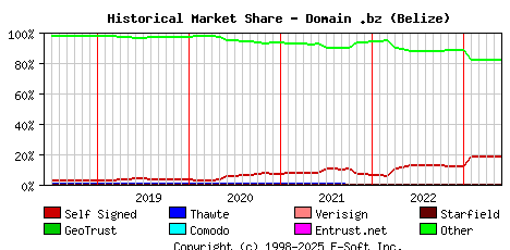 June 1st 2023 Historical Market Share Graph