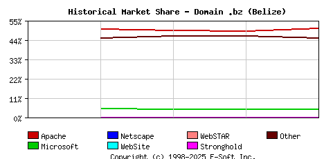 November 1st, 2023 Historical Market Share Graph