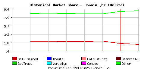 February 1st 2024 Historical Market Share Graph
