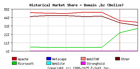 February 1st, 2024 Historical Market Share Graph