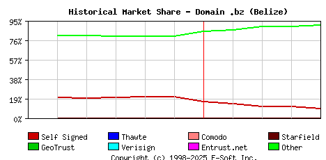 May 1st 2024 Historical Market Share Graph