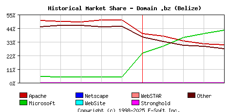 May 1st, 2024 Historical Market Share Graph