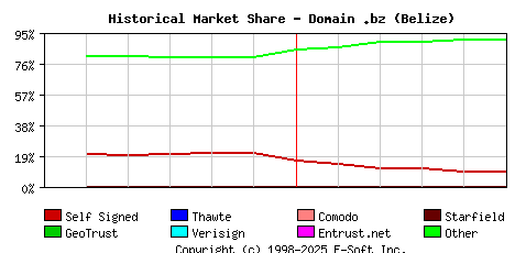 June 1st 2024 Historical Market Share Graph