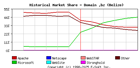 June 1st, 2024 Historical Market Share Graph