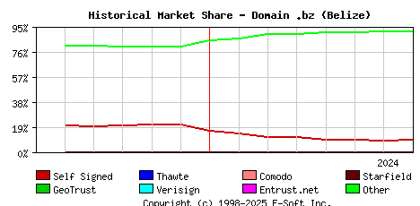 August 1st 2024 Historical Market Share Graph