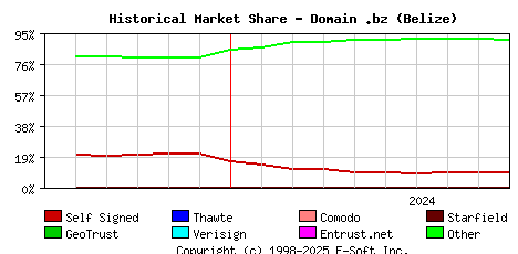 October 1st 2024 Historical Market Share Graph