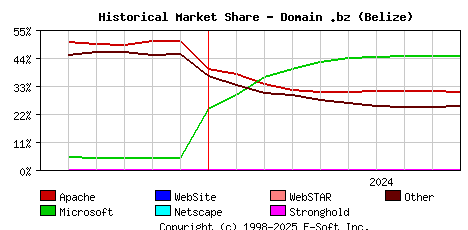 October 1st, 2024 Historical Market Share Graph