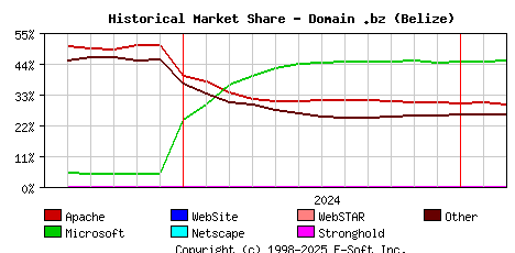March 1st, 2025 Historical Market Share Graph