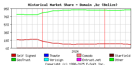 June 1st 2025 Historical Market Share Graph