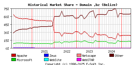 June 1st, 2025 Historical Market Share Graph