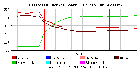 June 1st, 2025 Historical Market Share Graph