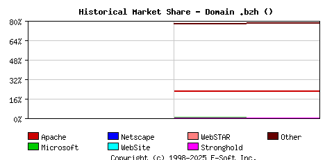 January 1st, 2022 Historical Market Share Graph