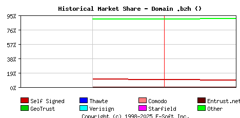 February 1st 2022 Historical Market Share Graph