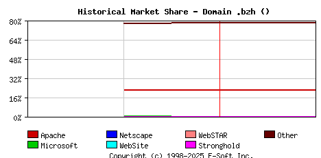 February 1st, 2022 Historical Market Share Graph